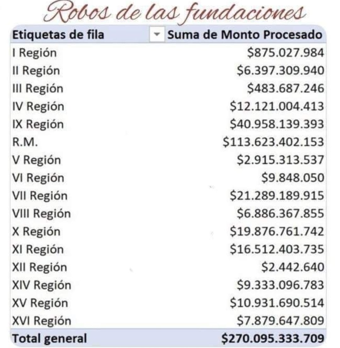 ROBO DE BORIC Y SU TRIBU Esto se robaron los 'CaréJackson' con las 'Fundaciones' US $ 275.000.000