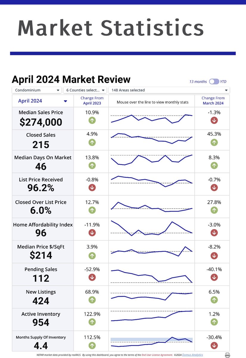 🌴🏡 NE Florida Condo Real Estate Market Snapshot 
Source: Northeast Florida Association of REALTORS®️
 #PonteVedraBeach #Jacksonville #Nocatee #StJohns #StAugustine #Duval #Florida #REMAX #moving #relocation #mortgage #realestate #houses #homes #condos #buy #sell #design #trends