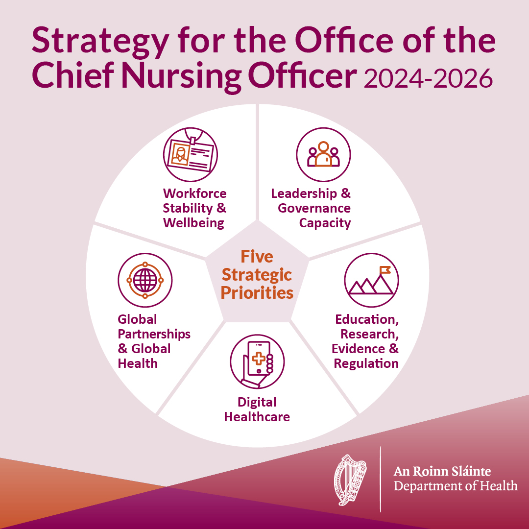 This week, the CNO launched the Strategy for the Office of the Chief Nursing Officer 2024-2026. The Strategy is a comprehensive roadmap for the next three years, designed to guide, and inform the future of nursing and midwifery policy.