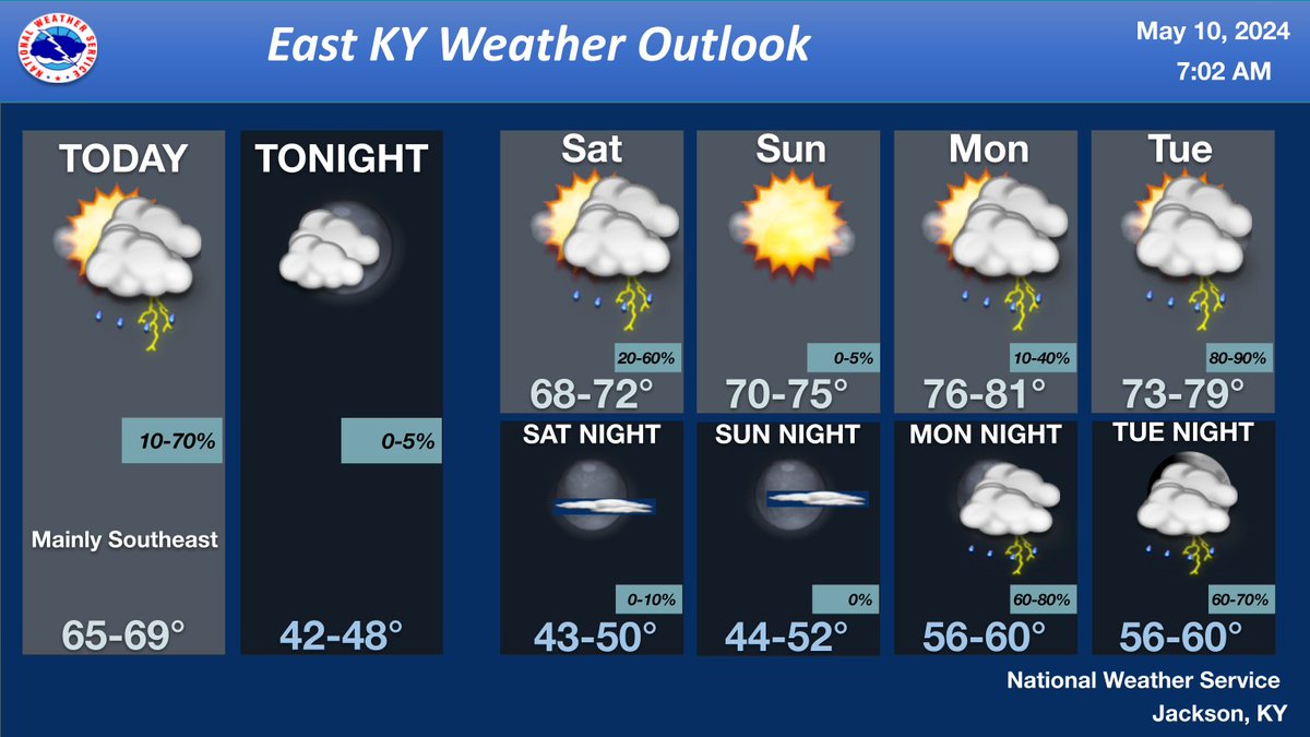 Much cooler temperatures are expected through Sat. Showers or an isolated storm are possible each day as disturbances pass. High pressure will lead to dry weather for Sat night to Mon morning, with warm and unsettled weather returning by late Mon. #kywx #ekywx