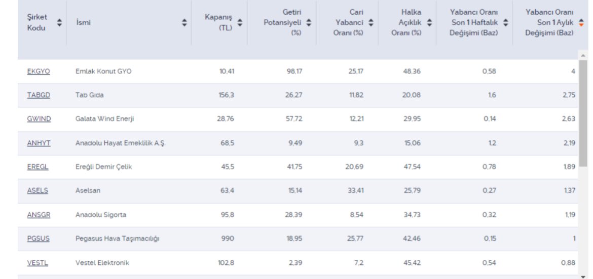 Son 1 ayda yabancı oranı en çok artan 10 şirket. Kaynak: İş Yatırım

#EKGYO
#TABGD
 #GWIND
#ANHYT 
#EREGL
#ASELS
#ANSGR
#PGSUS
#VESTL