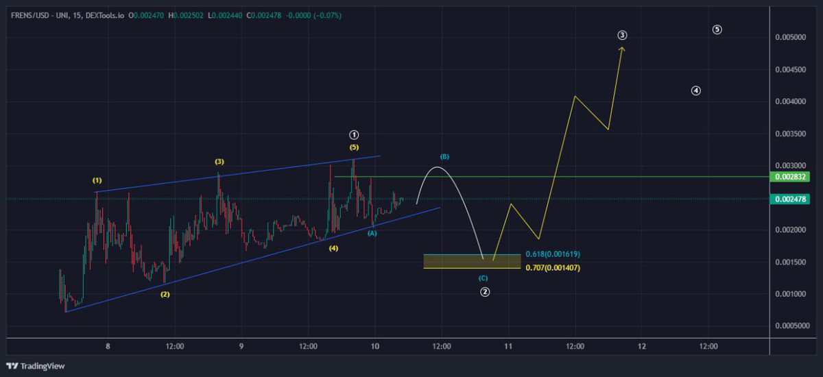 CryptoZeinab's tweet image. $FRENS just wrapped up wave 1! Expecting wave 2 to hit fib levels before a big breakout in wave 3.

Utility coming next week. The team is working hard, and the chart looks ready for a big run!