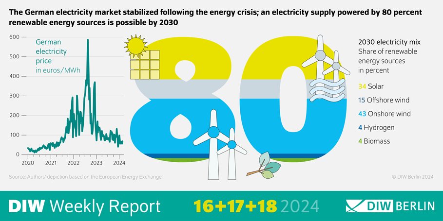 New model-based analysis by @CKemfert et al. shows that German electricity market has recovered well from 2022 energy crisis and that 80% renewables by 2030 is feasible without nuclear and coal-powered plants. Read the whole DIW Weekly Report here: diw.de/de/diw_01.c.90…