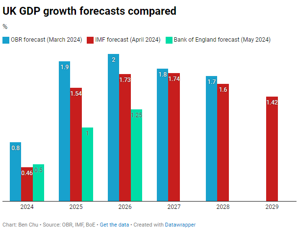 Worth noting the IMF's growth projections for the UK over the next three years are rather more optimistic than those of the Bank of England (though less optimistic than those of the Office for Budget Responsibility) 👇