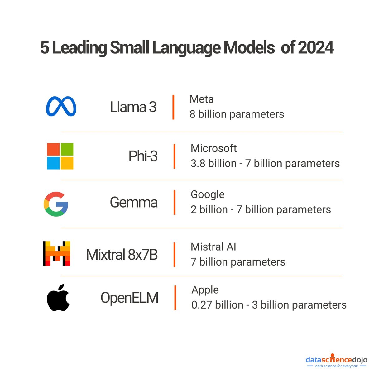 Les meilleurs petits modèles de langages en 2024🤖 via @DataScienceDojo #IA #LLM #Transfonum
