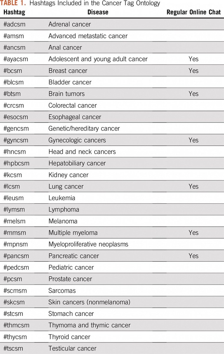 Organizing Online Health Content: Develop Hashtag Collections.. [6/28/19] @subatomicdoc @pfanderson @mtmdphd @TheLizArmy @JFreemanDaily @audvin @drdonsdizon @CBlotner_ @DavidCookeMD @womenofteal @stales @fischmd @colleen_young @DrAttai @JCOCCI_ASCO ow.ly/AxNP30p1P6g #ASCO24