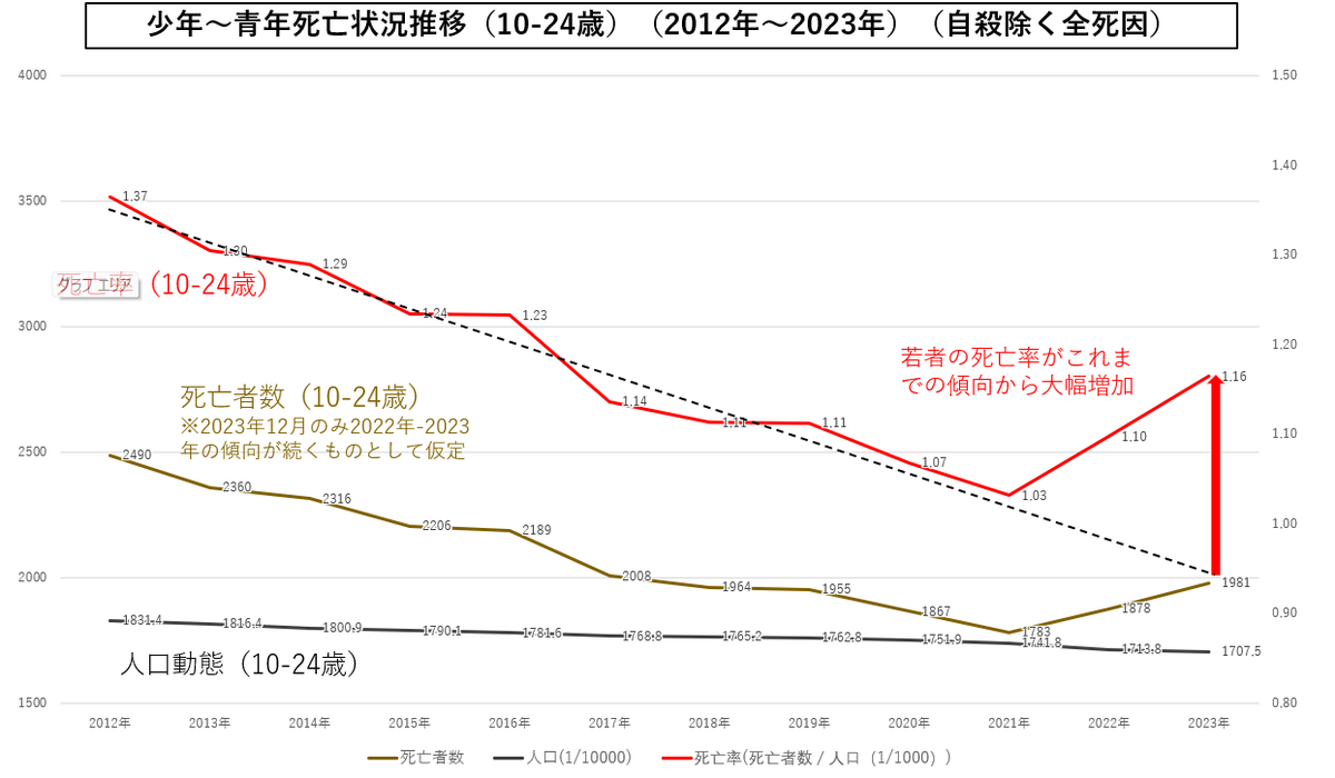 WfrtqlEI71tDvc5's tweet photo. コロナ感染とかコロナ後遺症よりも、
新型コロナワクチン接種以降の「腎不全」「敗血症」「循環器系」そして若者の死亡率の異常増加の方かよっぽど深刻でニュースバリューがあると思うのだがなぜマスコミは報道しないのだろうか。

厚労省も医者もだがこの現状を知らせない、原因を突き止めないのは罪 https://t.co/IeBLSGREvm