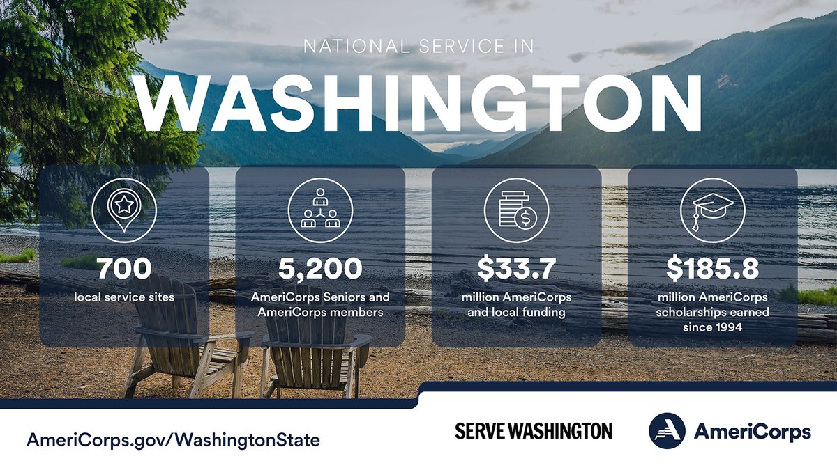 It's #NationalWashingtonDay, so we're giving a huge shoutout to the #GoodWork of #NationalService in the Evergreen State! Follow @ServeWA or visit servewashington.wa.gov to learn more. #Washington #ChooseAmeriCorps #GettingThingsDone