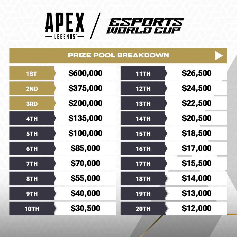 EWC_EN's tweet photo. Champions, keep your eyes on the prize 👀

Dive into the arena knowing all the key details of #ApexLegends at the #EsportsWorldCup!

And don't hesitate to sign up NOW! Swipe to learn more! 👇👇👇