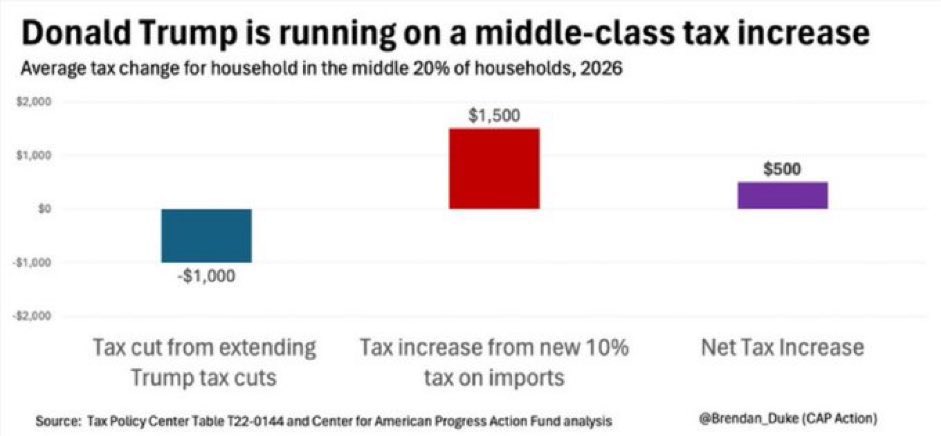 We know that on net Trump’s TCJA extensions will cost more than his 10% income tax raises, but how does that net out for the median family? It’s a net tax increase that also increases the deficit!