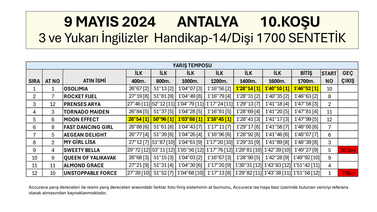 gurlesel's tweet photo. 9 Mayıs 2024 Perşembe Antalya 10.Koşu Son 800, 600, 400, 200 Metre Dereceleri. #hipodromcom #TJK #koşuanalizi #Antalya #YarışAnaliz #AtYarışları #OSOLiMiA #WinRiverWin @kayaslh34 @JokeyMehmetKaya @bahattin_dag https://t.co/QSMMMmj82j
