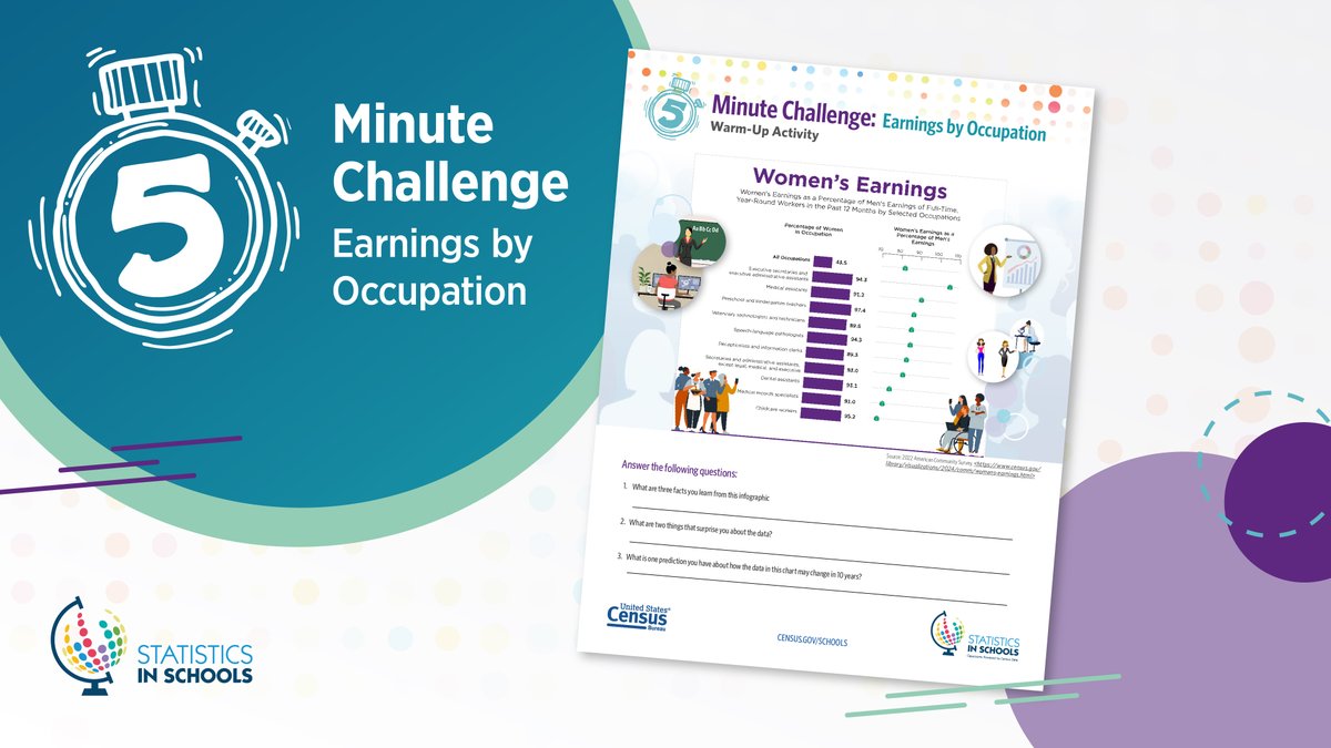 It’s #GraduationSeason!

#Teachers: Use our #StatsInSchools activity to teach students how to interpret data on earnings by occupation. #Students will compare the earnings of men and women in select occupations and predict future changes.

Download: census.gov/programs-surve…