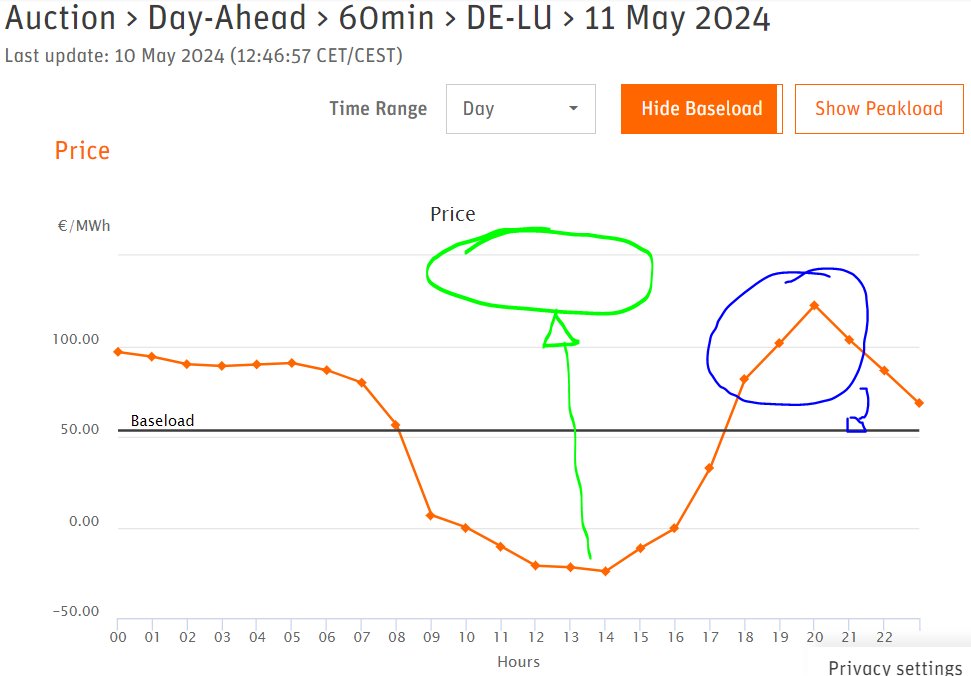Again, tomorrow, negative prices during solar hours + peak above 100 €/MWh. If you have solar and no dynamic tariffs (quite a high share of people in DE), price during peak is reduced (blue) + you are paid to produce (green). This cannot be scaled up indefinitely.