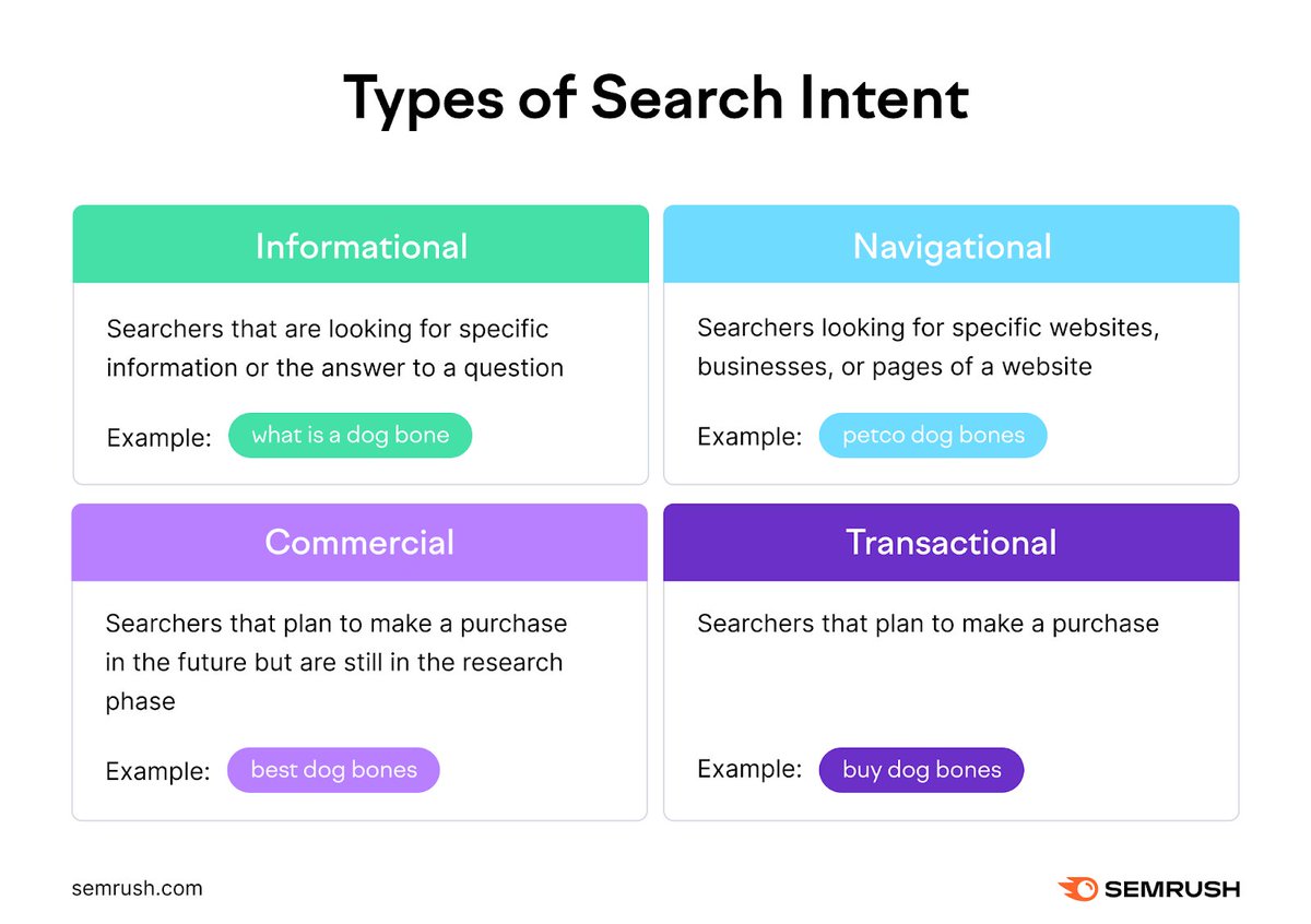 Before you even start writing your content (or the outline) you need to know the intent behind the keyword you’re targeting ⬇️ social.semrush.com/3yg0onV.
