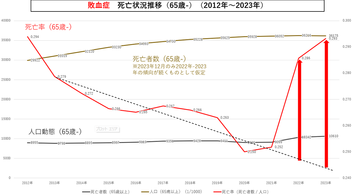 WfrtqlEI71tDvc5's tweet photo. コロナ感染とかコロナ後遺症よりも、
新型コロナワクチン接種以降の「腎不全」「敗血症」「循環器系」そして若者の死亡率の異常増加の方かよっぽど深刻でニュースバリューがあると思うのだがなぜマスコミは報道しないのだろうか。

厚労省も医者もだがこの現状を知らせない、原因を突き止めないのは罪 https://t.co/IeBLSGREvm