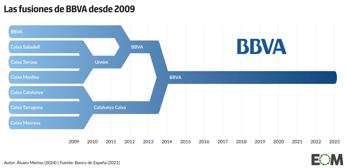 elOrdenMundial's tweet photo. 🏦BBVA ha presentado una opa hostil para hacerse con el control del Banco Sabadell, el cuarto más grande de España.

Este movimiento sería un paso más en la concentración bancaria Española 👇 https://t.co/mne7RQM4xW