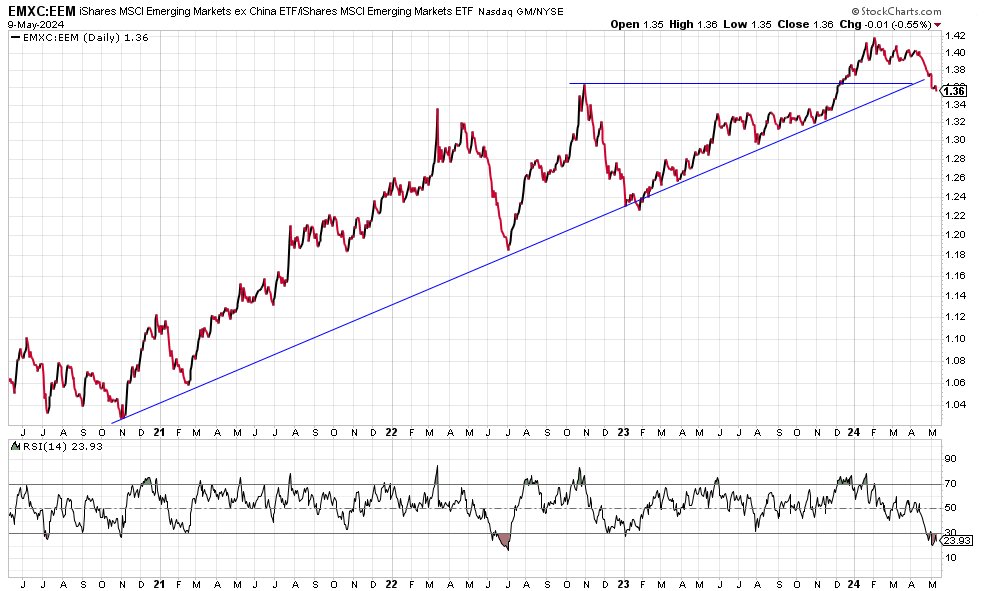 ExChina was a big trend in EM investing. $EEM $EMXC But is that changing?