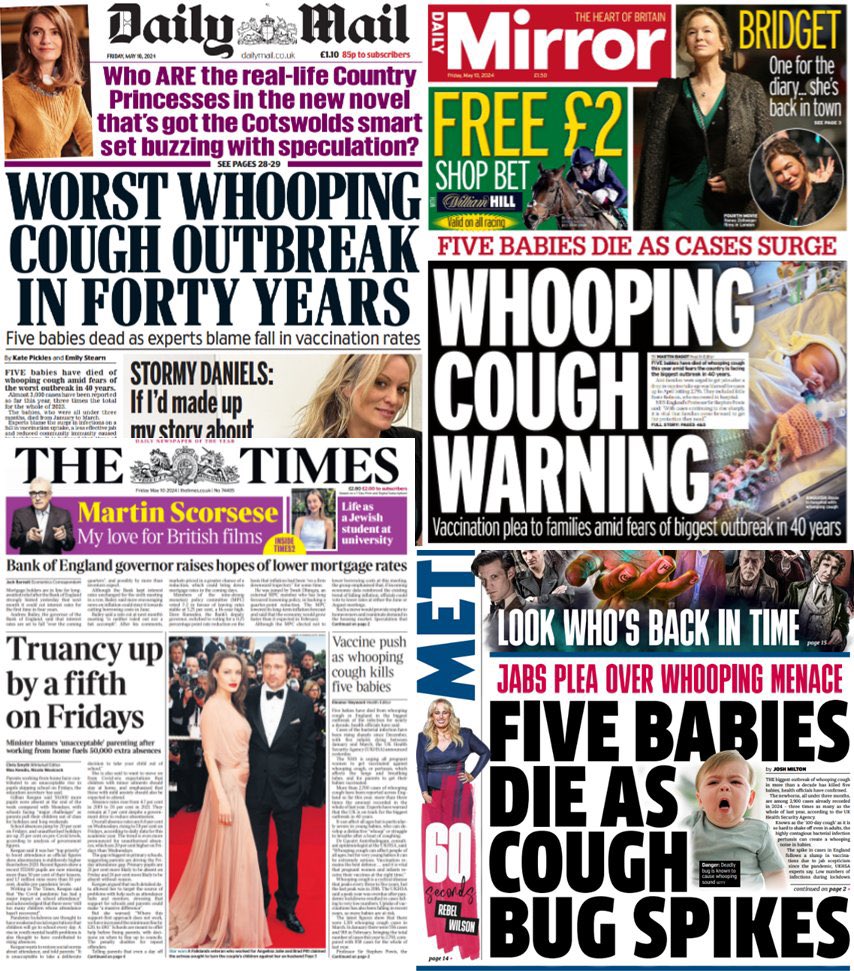 4) Whooping Cough headlines in the UK 🇬🇧 are pretty wild lately. Worst outbreak in 40 years is true. Sometimes The Daily Mail isn’t exaggerating.