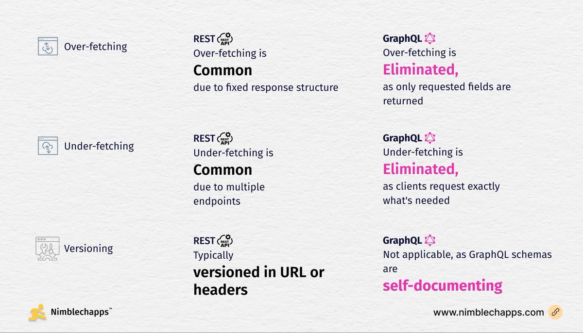 Nimblechapps's tweet image. Understanding the key differences between REST and GraphQL can be pivotal.
Here's a concise breakdown of their features and implications.
#RESTvsGraphQL #APIArchitecture #Nimblechapps #MobileAppDevelopment #WebsiteDevelopment #NewIndia