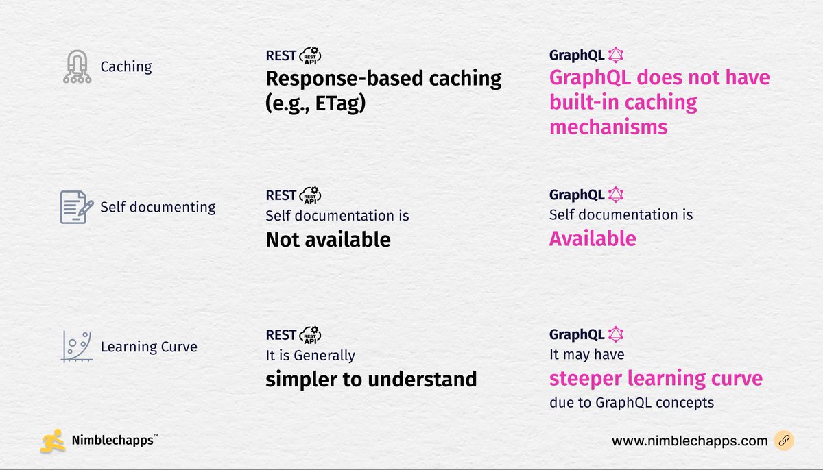Nimblechapps's tweet image. Understanding the key differences between REST and GraphQL can be pivotal.
Here's a concise breakdown of their features and implications.
#RESTvsGraphQL #APIArchitecture #Nimblechapps #MobileAppDevelopment #WebsiteDevelopment #NewIndia