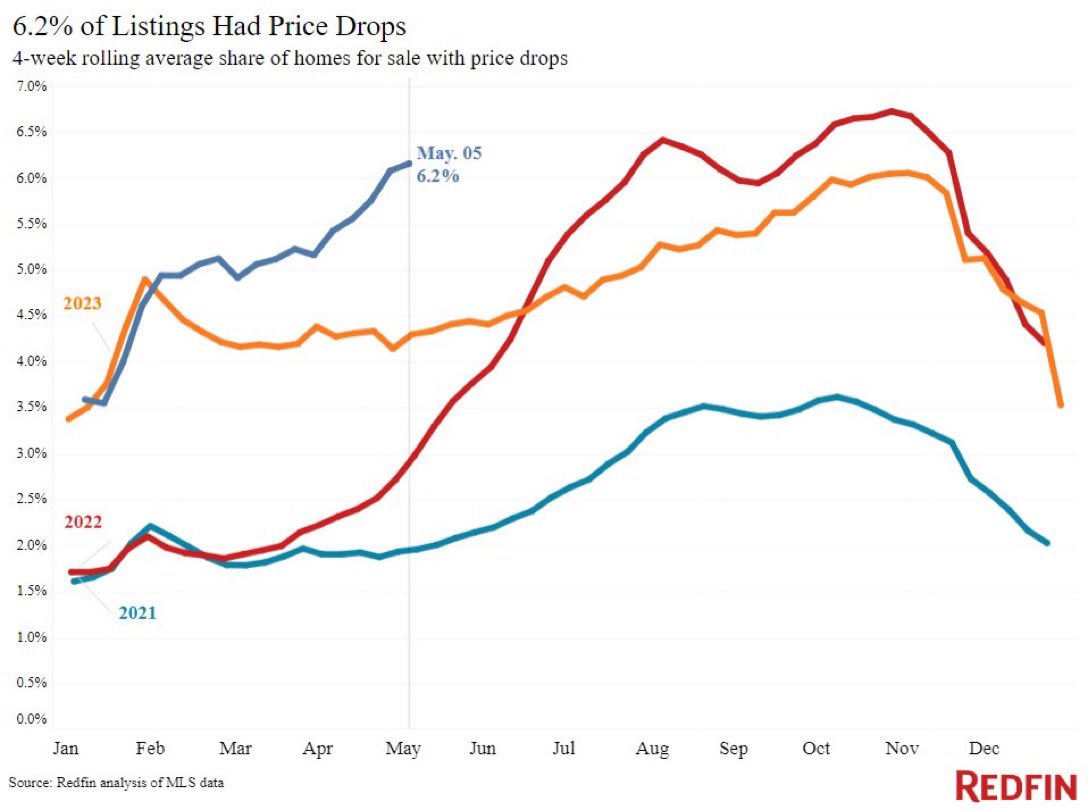 Interesting housing update from Redfin. The number of listings with price drops increased sharply in April to 6.2% and is tracking significantly ahead of the last three years.