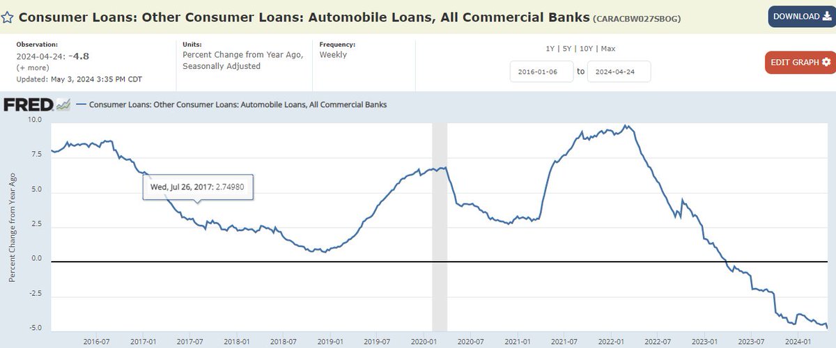 Auto Loan Growth YoY Change has been negative since March 2023 and continues to go negative

#autoloans