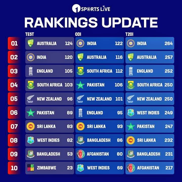 All format Ranking 
#PakistanCricket #T20WC2024