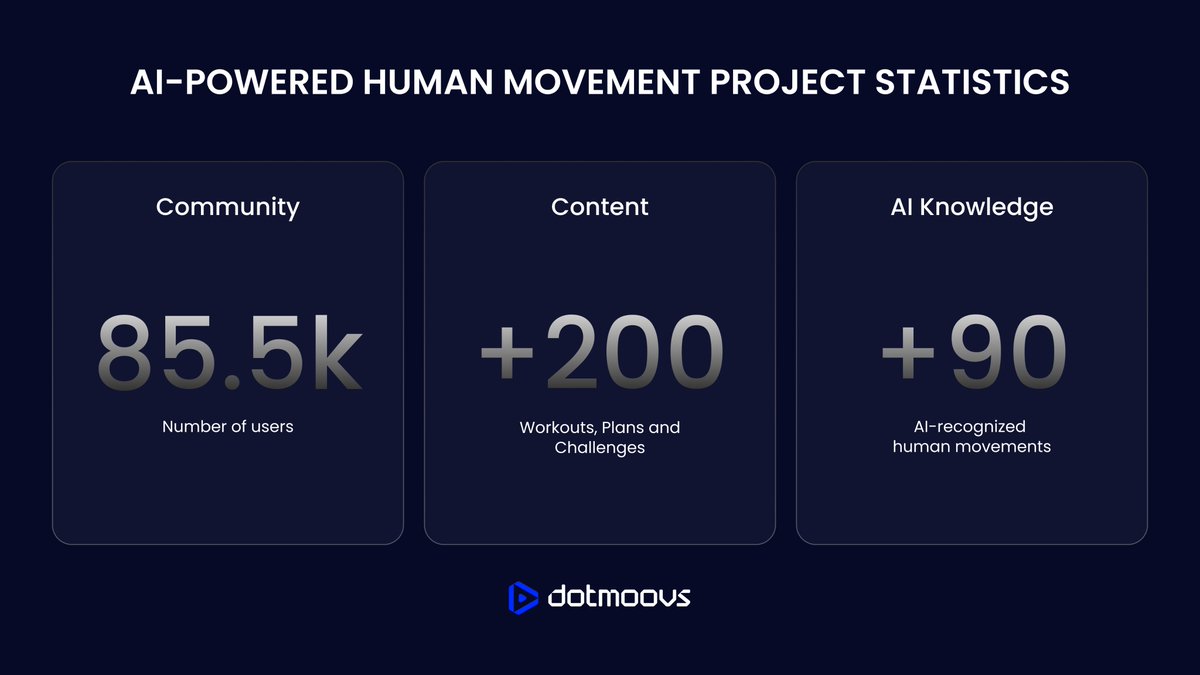 Time to share some stats on the @dotmoovs app! We're making waves in the AI industry with our innovative approach. Join us as we reshape the future of human motion analysis! 🚀