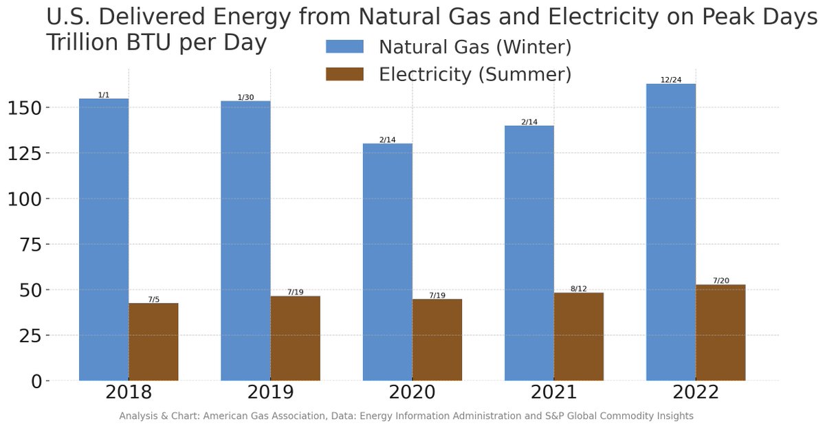 The energy delivered by the U.S. natural gas system on a peak winter day is three times larger than the electrical system's output on the hottest day.