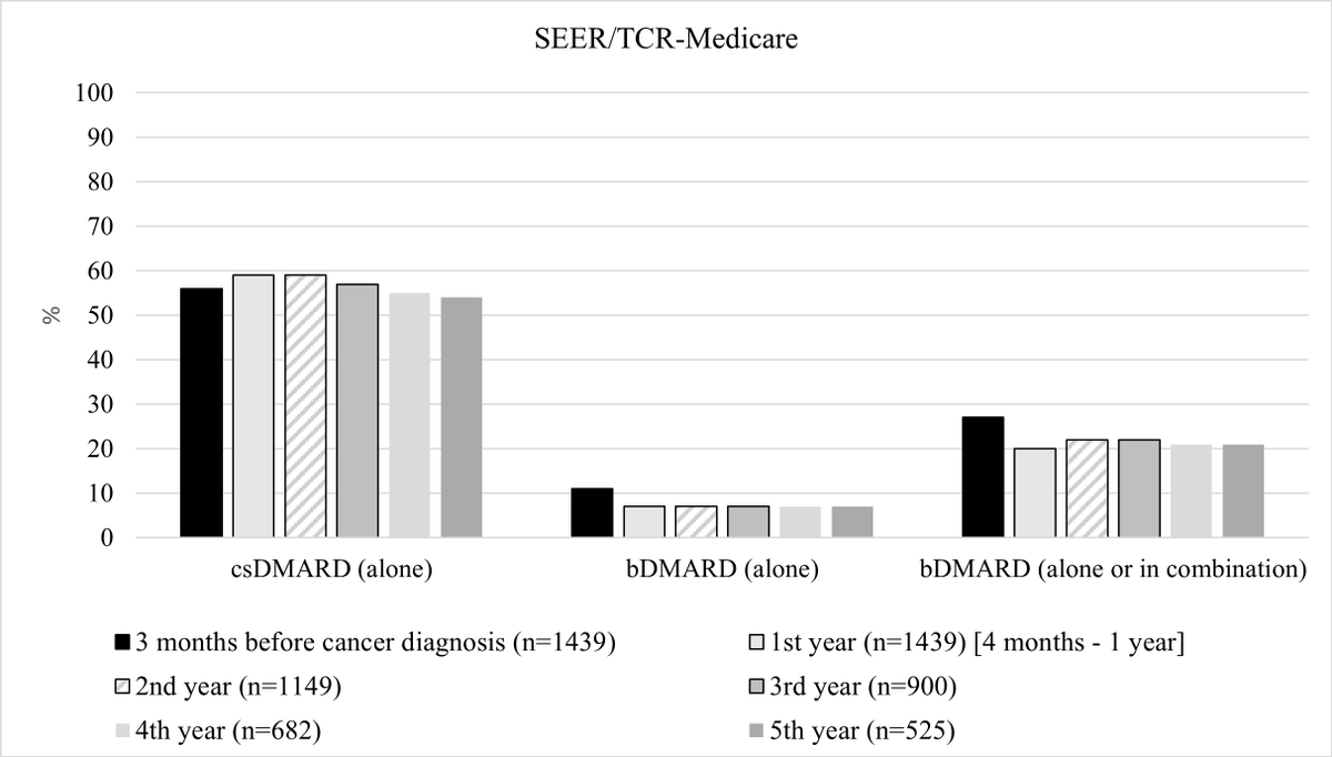 Rheum Research in Brief Utilization of Biologic Disease-Modifying Antirheumatic Therapy in Patients With Rheumatoid Arthritis and Recently Diagnosed Breast Cancer In AC&R loom.ly/doXWYFM Figure: RA medications before and after breast cancer diagnosis