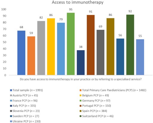 In the April Issue, there is an #openaccess #positionpapaer “Global assessment of the knowledge and confidence in managing #allergicdisorders among #primarycare #pediatricians across Europe: An #EAACI #taskforce report”.
Here 🔗 doi.org/10.1111/pai.14…
#pai_journal