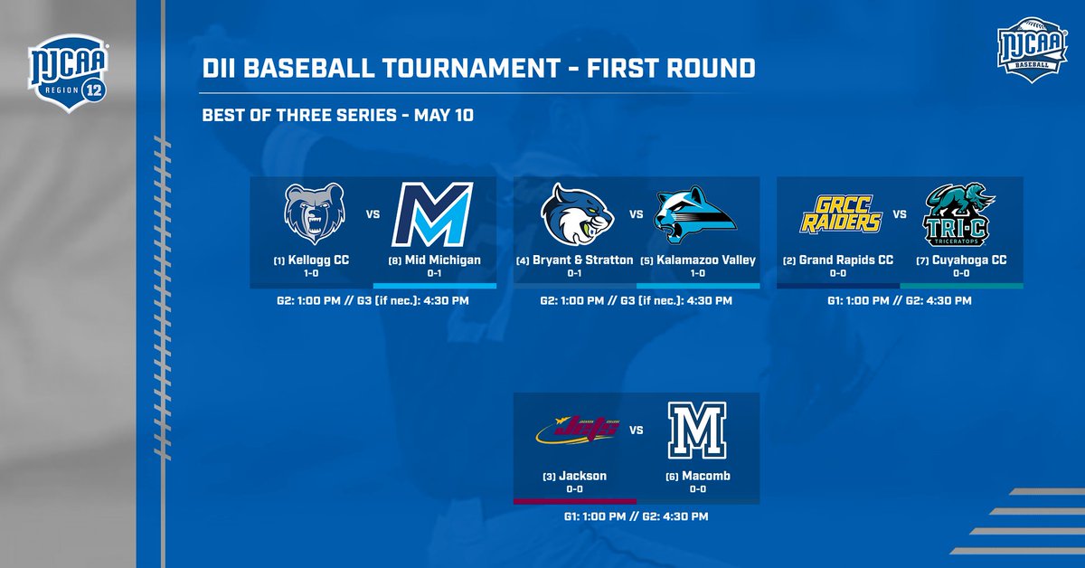 Now things really get fun! ⚾️🏆 We have action across the board in the Region XII Baseball Tournament Opening Round! We know we will see at least two teams clinch their spot for next weekend, but how many more remains to be seen ... going to be a great day of baseball ahead!