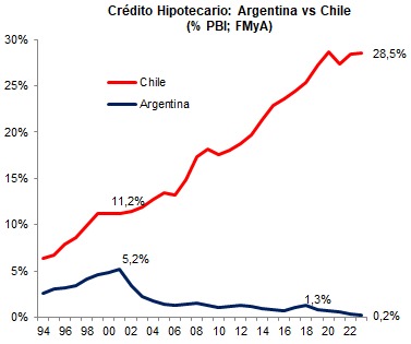 Credito Hipotecario en Argentina: Nulo.Cero. La pone ahorro, herencia o el Estado te regala cada tanto. En Chile casi 30% del PBI.