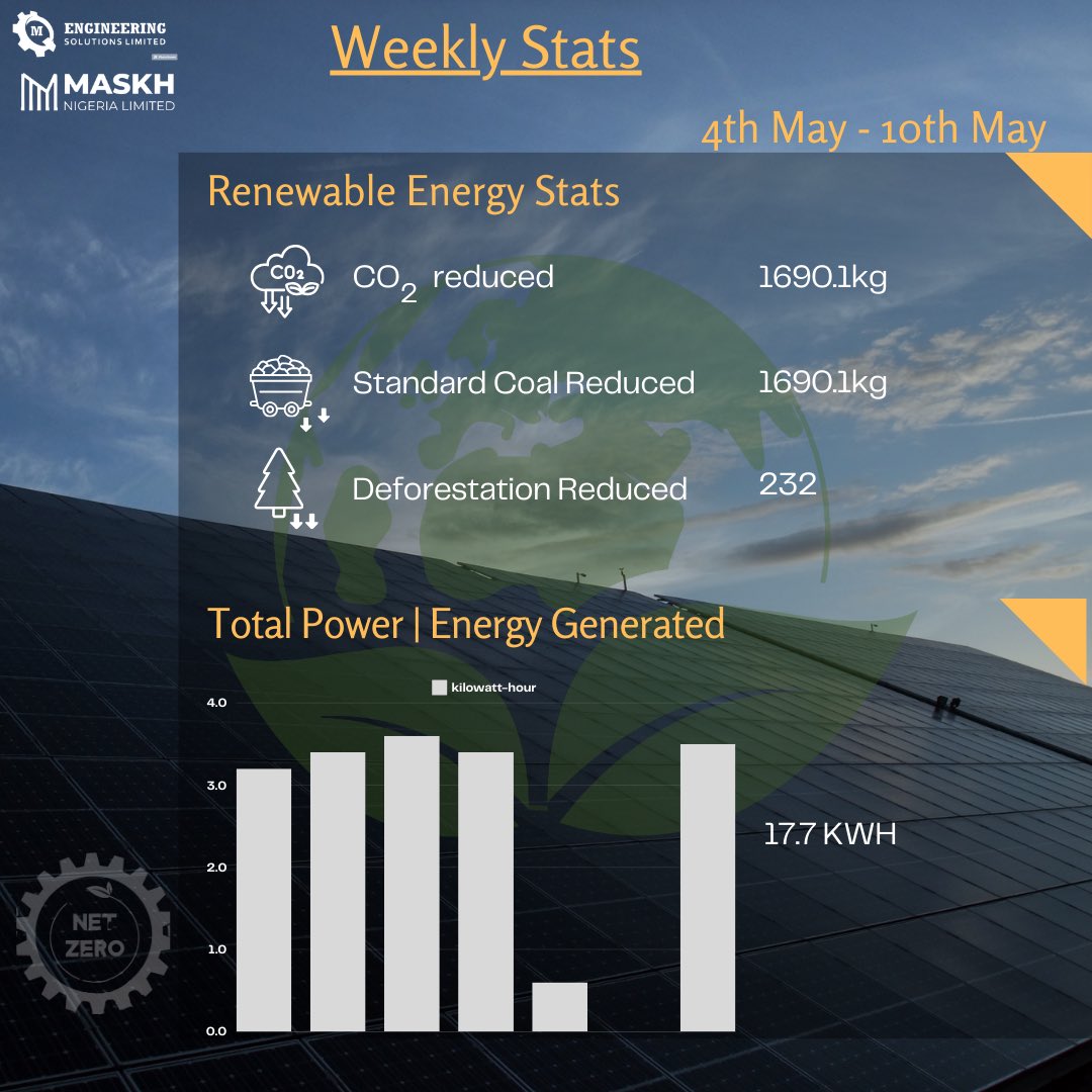 It’s Friday! Which also means it’s time for our weekly statistics #renewable #renewableenergy #carbon #carbonfootprint #nigeria #savetheearth #Friday