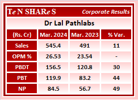 Dr Lal Pathlabs

#LalPathlabs    #LalPathlab    #DrLalPathlabs
 #Q4FY24 #q4results #results #earnings #q4 #Q4withTenshares #Tenshares