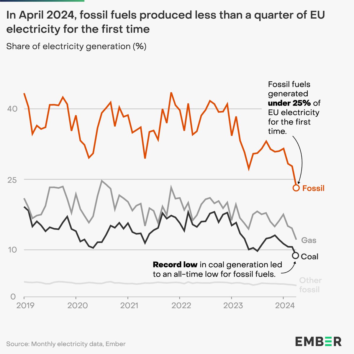 MILESTONE | Fossil fuels provided less than a quarter of EU electricity for the first month ever. ember-climate.org/insights/in-br…