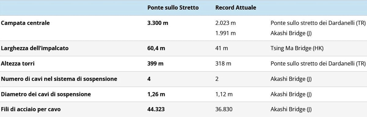 E proprio questi cavi rientrano tra i numerosi record del ponte sullo Stretto di Messina. Ogni cavo ha un diametro di 1,26 metri, con una lunghezza di oltre 5,3 chilometri tra i due ancoraggi. In totale i quattro cavi pesano 170.00 tonnellate, all'incirca quanto una nave da