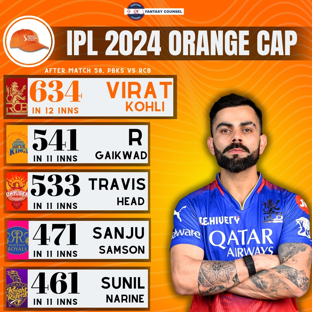 Virat Kohli solidifies his position at the top of the Orange Cap race, while Harshal Patel leads the Purple Cap leaderboard.
.
.
.
.
.
.
.
#Cricket  #IPL2024 #PBKSvRCB #ViratKohli #HarshalPatel #fantasycounsel