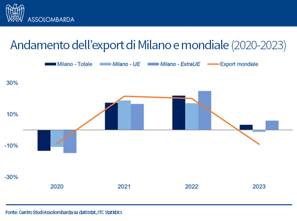 #Milano ha toccato nuove vette nell'export nel 2023, con aumenti significativi nella #moda e nella #chimica, raggiungendo 58,2 miliardi di euro principalmente nei #mercati extra europei che valgono ben il 65% del totale. Stati Uniti e Svizzera restano i principali partner…