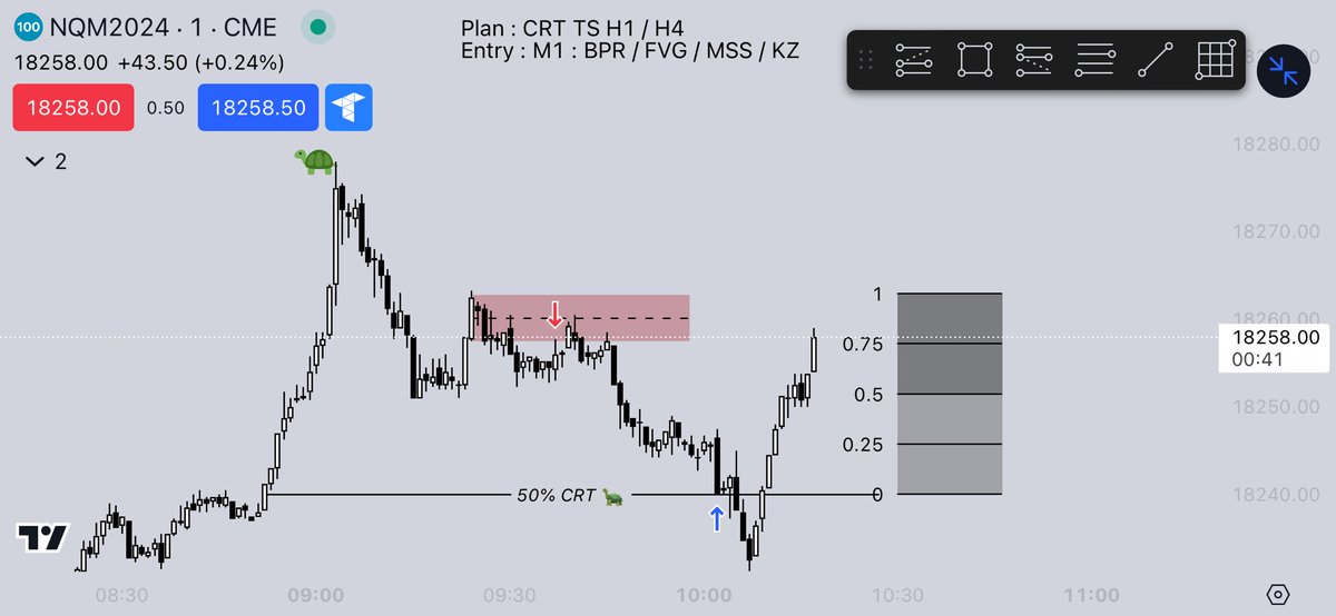 LuthernFN's tweet photo. @Sayidabdulle_ 

Always respect your plan, the most greedy will have targeted the Asian low instead of aiming for the 50% CRT and will have made themselves BE 🫡 https://t.co/4oklbUHS5H