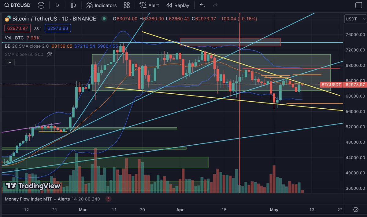 Certains s'inquiètent d'une telle figure sur #bitcoin 😱 Et quoi qu'en penses tu ? Le #btc part il vraiment dans la mauvaise direction ?