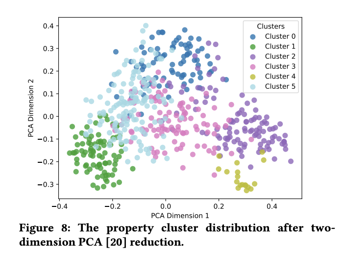 DanielSlothx's tweet image. #MetaTrust #PropertyGPT, uses human-written properties to create customized properties for unknown code. The process involves embedding existing properties into a vector database. 

Experiments with 623 human-written properties show an 80% recall rate compared to the ground truth