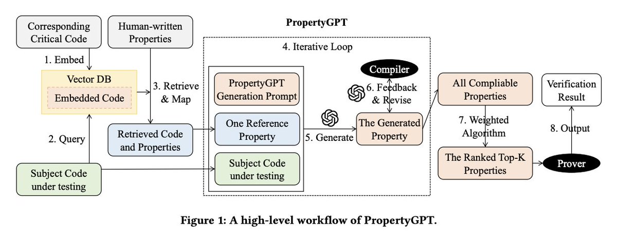 DanielSlothx's tweet image. #MetaTrust #PropertyGPT, uses human-written properties to create customized properties for unknown code. The process involves embedding existing properties into a vector database. 

Experiments with 623 human-written properties show an 80% recall rate compared to the ground truth