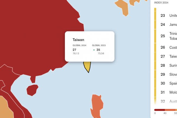 Taiwan has reached a historic high in the 2024 World Press Freedom Index by Reporters Without Borders (RSF), climbing from 35th last year to 27th this year, continuing its first place in East Asia. Proud moment for freedom of the press in Taiwan.