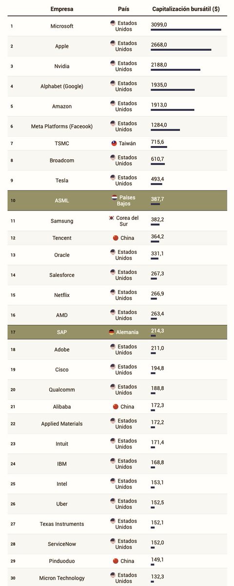 Mientras Europa está a sus cosas, el mundo sigue girando... De las 30 empresas tecnológicas más valoradas del mundo, sólo 2 son europeas.