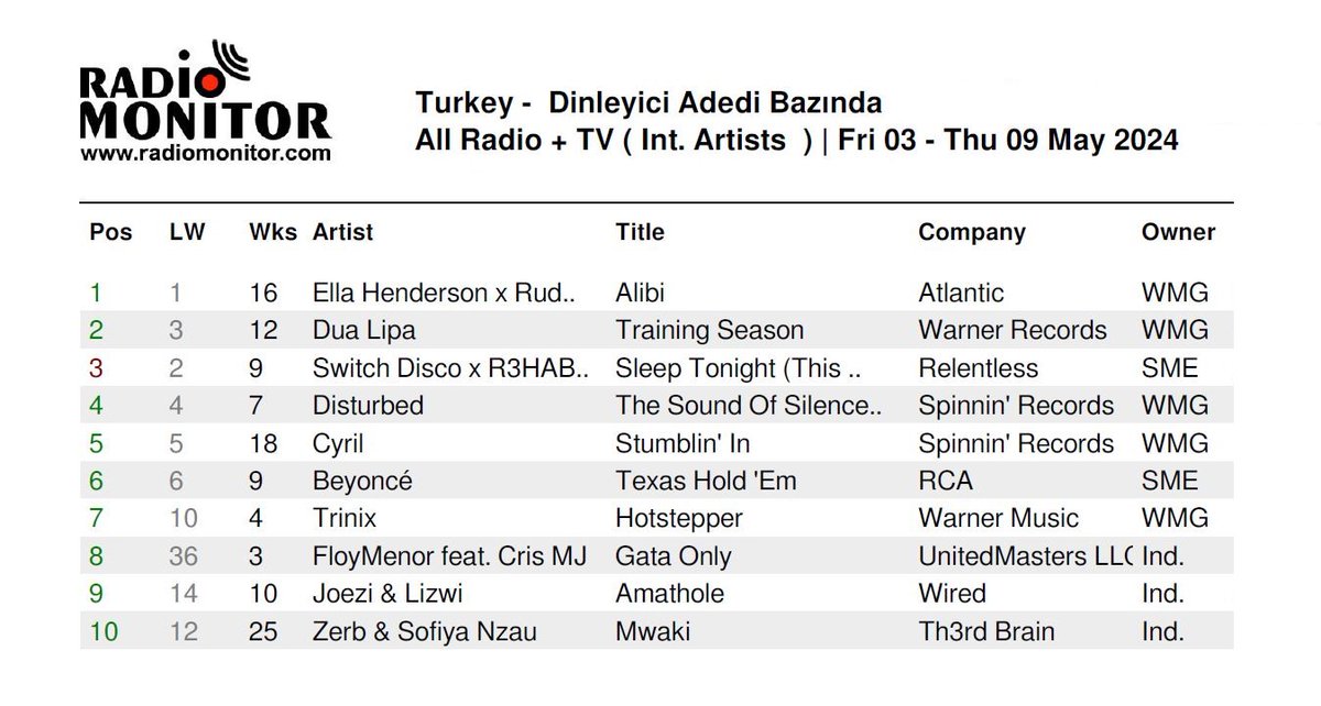 Radiomonitor Türkiye Uluslararası Listesi Dinlenme Adedi bazında...!! 19. Hafta Top10