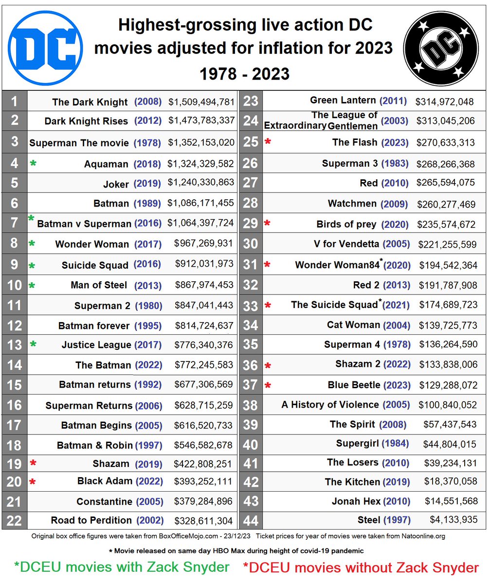 You people do make stuff up

Meanwhile, the first 6 dceu movies (while ZS was there) are in the top 13 highest-grossing dc movie ever made and made 4.9 billion (before inflation)
And that's with WB meddling with his vision
With WBs 'course-correction' it quickly went downhill.