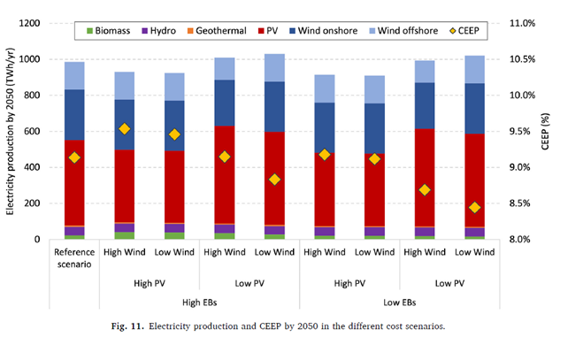 published our research on optimal decarbonisation pathways for the Italian energy system: Modelling a long-term energy transition to achieve zero emission by 2050. results highlight the importance of cost sensitivity analyses to identify best strategies sciencedirect.com/science/articl…