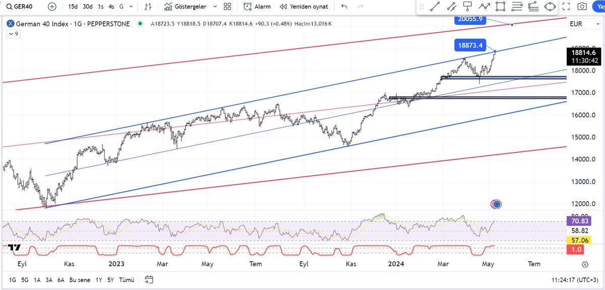 #dax mavi kanal tepesine geldi yine. günlükte negatif uyumsuzluk da yaptı.