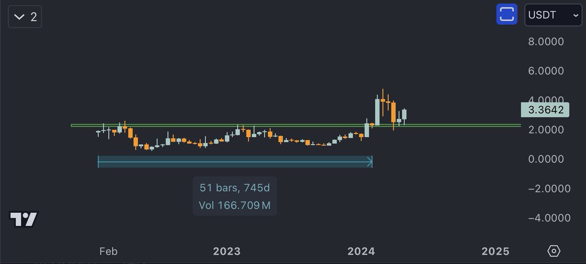 $RLC The vision on the other hand ... We are retesting a two-year-old box that was sweeped a few weeks ago All possibilities are possible so consistency with the trend is the best option 🧠